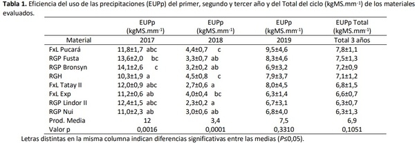 Evaluación de pasturas monofíticas cortamente perennes: eficiencia del uso del agua - Image 1