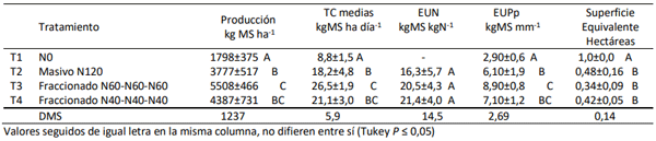 Tabla 1. Producción de biomasa acumulada (kgMS ha-1 ), Tasas de crecimiento (kgMS ha día-1 ), Eficiencia del uso del Nitrógeno (kgMS kgN-1 ), Eficiencia del uso de las Precipitaciones (kgMS mm-1 ) y Superficie equivalente N0 (ha) de raigrás anual de cada tratamiento.