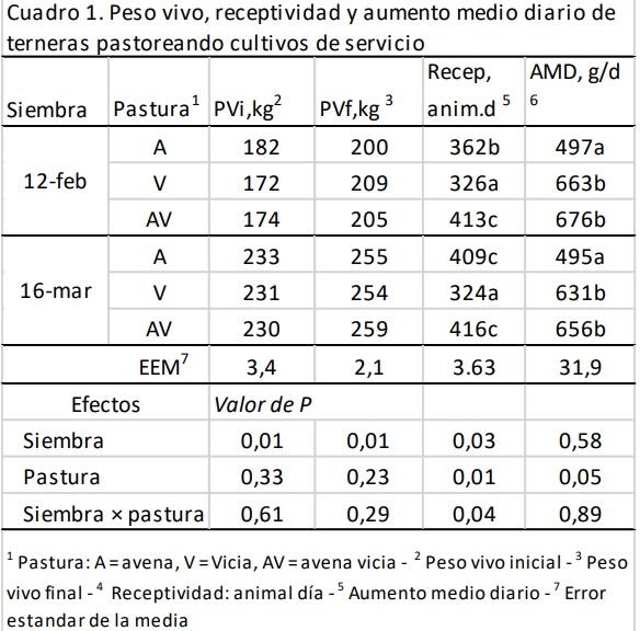 Producción de carne en cultivos de servicio según la fecha de siembra y especies. Comunicación - Image 1