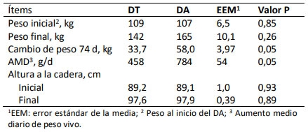 Tabla 1. Peso inicial y final, ganancia y cambio de peso y altura a la cadera inicial y final de terneros sometidos a destete tradicional (DT) o anticipado (DA) con una ración totalmente concentrada sin fibra suministrada ad libitum.
