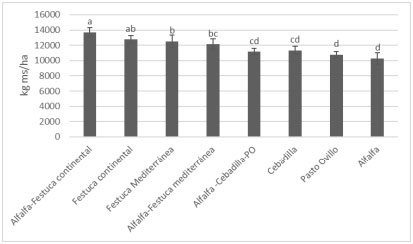 Figura 1. Biomasa acumulada (Kg ms/ha) de los diferentes tratamientos. Letras diferentes indican diferencias significativas (p ≤0,05).
