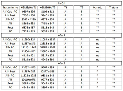 Tabla 1. Promedio y desvío estándar de biomasa acumulada para cada tratamiento evaluado, en cada uno de los años. Valores con una letra común no son significativamente diferentes (P< 0,05). ** Altamente significativo, * significativo, ns: no significativo
