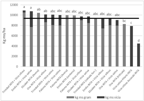 Figura 1. Producción de kg MS/ha de verdeos de invierno puros y consociados con vicia villosa y sativa. La línea negra corresponde al promedio del año 2020 (9.376 ± 1.490 kgMS ha-1 ). Letras diferentes indican diferencias significativas (p≤0,05). C.V: 12%.