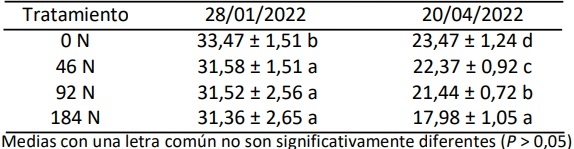 Pasto Cambá FCA: respuesta productiva para conservación de forraje a dosis crecientes de nitrógeno, 2° año - Image 2
