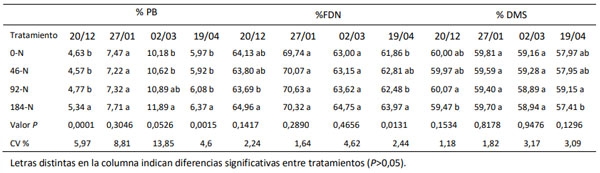 Tabla 1. Variables de calidad de pasto Cambá FCA determinadas para cada dosis de N y fecha de evaluación entre diciembre 2021 y abril 2022.