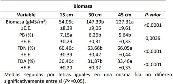 Acumulación de biomasa y variación de la calidad del pasto Tangola a distintas alturas del canopeo - Image 1