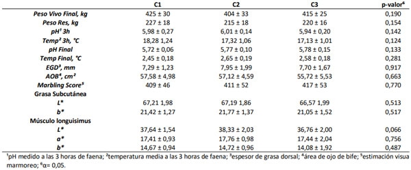 Tabla 1. Características de res de novillos alimentados con diferentes dietas con mismo aporte energético.