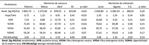 Rendimiento y calidad de Gatton panic diferido en el Chaco semiárido: momentos de clausura y utilización - Image 1