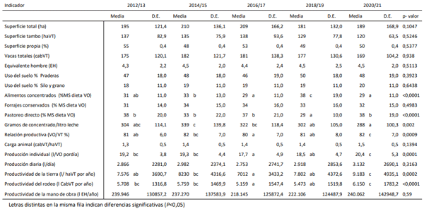 Tabla 1. Comparación de indicadores técnico-productivos de establecimientos tamberos de la región pampeana.