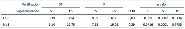 Tabla 1. Ganancia diaria de peso (GDP, kg d-1 ) y nitrógeno ureico en sangre (NUS, mg dl-1 ) de novillos recriados en pasturas de buffel grass diferidas según tratamiento de fertilización (SF= sin fertilizar y F= fertilizado) y suplementación (SS= sin suplementación y CS= con suplementación).