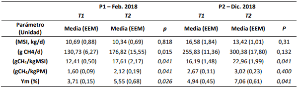 Tabla 2. Consumo de MSI, emisión de CH4, factor de emisión y porcentaje energía pérdida como CH4 en relación con la energía bruta ingerida (Ym). EEM: Error Estándar de la media. PM: Peso Metabólico del animal; MSI: Materia Seca Ingerida.