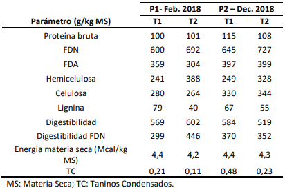 Tabla 1. Composición química de la dieta ofrecida