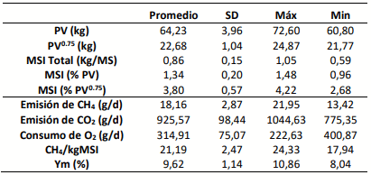 Tabla 1. Performance animal: peso vivo (PV) y materia seca ingerida (MSI), flujos de gases (CH4, CO2 y O2) y factores de conversión de CH4: CH4/kgMSI e Ym. Valor promedio, desvío estándar (SD) y máximos (Máx) y mínimos (min).
