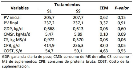 Tabla 1. Parámetros productivos y costo de la suplementación de terneros recriados durante 48 días suplementados con suplementación líquida (SL) o suplementación sólida (SS).