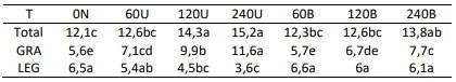 Tabla 1. Valores medios de materia seca producida (t ha-1 año-1 ) total y de los componentes GRA y LEG. Los tratamientos (T) se indican en Materiales y Métodos. Letras diferentes en la fila indican diferencias estadísticamente significativas (Tukey P< 0,05).