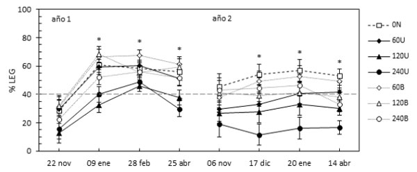 Figura 1. Evolución temporal de los valores medios de la proporción de LEG (%) de la pastura mixta, para cada tratamiento de fertilizac ión. La línea horizontal discontinua indica proporción del 40 % LEG. Las líneas en los puntos indican EE. El símbolo * indica las cosechas donde se detectaron diferencias estadísticamente significativas entre los tratamientos (Tukey P< 0,05).