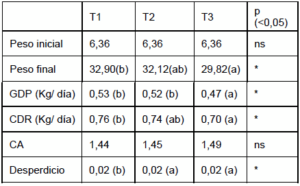 Desempeño zootécnico en lechones en el periodo de recría bajo tres densidades diferentes - Image 1