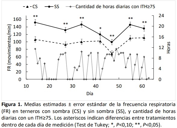 Evaluación de variables fisiológicas y productivas en terneros de destete anticipado con y sin sombra - Image 2