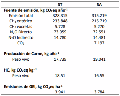  Producción total de carne, gases de efecto invernadero (GEI), huella de carbono y emisión de GEI por unidad de superficie de sistemas productivos con destete tradicional (ST) y anticipado (SA) durante un año calendario