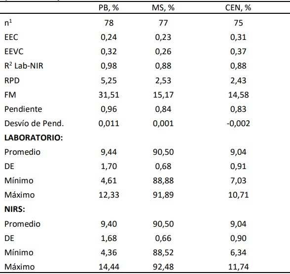 Tecnología NIRS para estimar el contenido de proteína en silajes de verdeos de invierno. Comunicación - Image 1