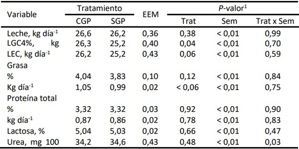 Suplementación con grasa protegida a vacas Holstein durante el verano: respuesta productiva. - Image 1