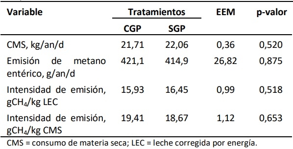 Suplementación con grasa protegida a vacas Holstein durante el verano: emisión de metano - Image 1