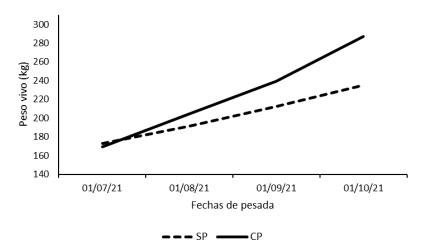 Figura 1. Evolución del peso vivo (kg) durante el periodo de pastoreo.