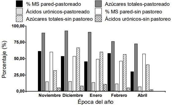 Influencia del pastoreo en la composición de las paredes celulares de Lotus tenuis y Botriochloa laguroides - Image 1