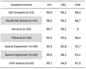 Tabla 1. Eficacia de las drogas utilizadas mediante TRCH.