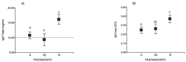Figura 1. a) IgG Total y b) IgG específica para E. coli (IgG esp) en sueros de terneros alimentados con calostro natural (N), calostro reconstituido de pool control (PC) e hiperinmunizado (PI). Medias con una letra común no son significativamente diferentes (P> 0,05).