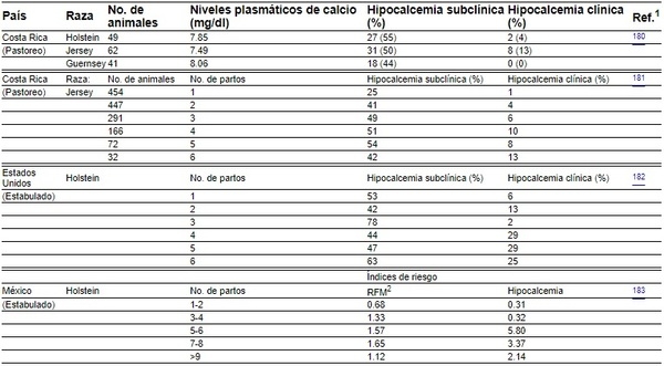 La hipocalcemia en la vaca lechera. Revisión - Image 2