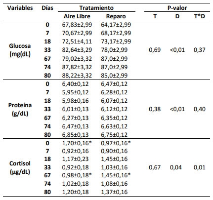 Tabla 1. Evaluación de Glucosa, Proteína y Cortisol en suero de terneros alojados en corrales al aire libre y con reparo durante 80 días. Media y Error estándar. T: efecto fijo del reparo; D: efecto fijo días de evaluación; T*D: interacción; *:P< 0,05.