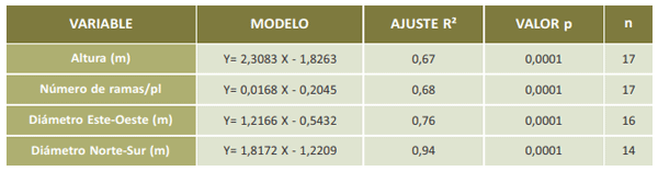 Tabla 1. Variables alométricas, modelos de regresión, ajuste R², valor p y n (número de plantas).