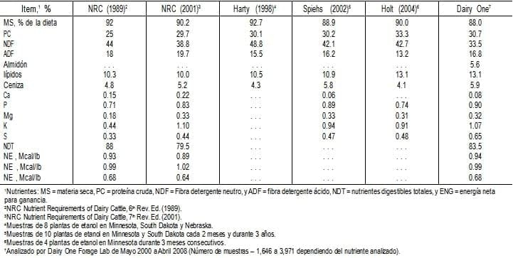 Co- productos del etanol para las dietas del ganado - Image 6