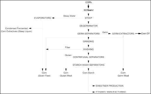 Co- productos del etanol para las dietas del ganado - Image 1