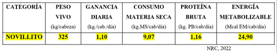  Dieta: Grano de cereal (cualquiera): ±6 kg tal cual/cab/día Raicilla o pellet de Cebada (o su equivalente): ±1,5 kg tal cual/cab/día Fuente fibrosa (Rollo): ±2 kg tal cual/cab/día Sales minerales (a voluntad) 8.- NOVILLITOS (terminación a corral) Peso vivo: ± 325 kg/animal Ganancia diaria de peso “estimada”: ±1,10 kg. /cabeza/día Duración del engorde: ±90 días