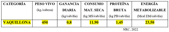 Dieta: Grano de cereal (cualquiera): ± 4 kg tal cual/cab/día Raicilla o pellet de Cebada (o su equivalente): 2 kg tal cual/cab/día Silaje de planta entera de maíz: 6 kg tal cual/cab/día (±2,15 kg MS/cab/día) Sales minerales (a voluntad) 5.- VAQUILLONAS PREÑADAS (últimos 60 días de gestación) Peso vivo: ±450 kg/animal Ganancia diaria de peso: 0.8 kg/cabeza/día