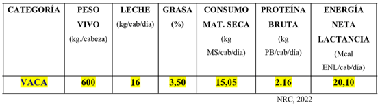  Dieta: Grano de cereal (cualquiera): 6 kg tal cual/cab/día Raicilla o pellet de Cebada (o su equivalente): 1,5 kg tal cual/cab/día Fuente fibrosa (Rollo): ±2 kg tal cual/cab/día Sales minerales (a voluntad) DIETAS PARA BOVINOS PARA LECHE 	La fuente fibrosa utilizada para balancear las dietas de los bovinos para leche fue el Silaje de planta entera de maíz, de la mayor calidad posible. 1.- VACA LECHERA EN PRODUCCIÓN Peso vivo: 600 kg/animal Producción de leche “estimada”: 16 litros/Vaca Ordeño/día Grasa Butirosa: 3,5%