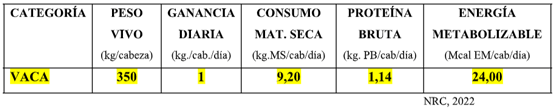  Dieta: Grano de cereal (cualquiera): ±3 kg tal cual/cab/día Raicilla o pellet de Cebada (o su equivalente): ±2 kg tal cual/cab/día Fuente fibrosa (Rollo): ±3 kg tal cual/cab/día Sales minerales (a voluntad) 5.- ENGORDE DE VACAS DE DESCARTE (vacías) Peso vivo: ± 350 kg/animal Ganancia diaria de peso “estimada”: ±1 kg/cabeza/día Duración del engorde: ±90 días