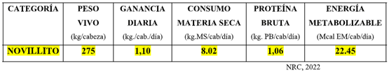 Dieta: Grano de cereal (cualquiera): ±4 kg tal cual/cab/día Raicilla o pellet de Cebada (o su equivalente): ±2 kg tal cual/cab/día Fuente fibrosa (Rollo): ±7 kg tal cual/cab/día Sales minerales (a voluntad) 7.- NOVILLITOS (terminación a corral) Peso vivo: ± 275 kg/animal Ganancia diaria de peso “estimada”: ±1,10 kg/cabeza/día Duración del engorde: ±90 días