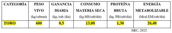 Dieta: Grano de cereal (cualquiera): ±5 kg tal cual/cab/día Raicilla o pellet de Cebada (o su equivalente): ±2 kg tal cual/cab/día Fuente fibrosa (Rollo): ±3 kg tal cual/cab/día Sales minerales (a voluntad) OBSERVACIONES Las vacas de descarte gordas cambian de categoría (vaca conserva a vaca consumo), mejorando el ingreso final por animal, aunque el costo por cada kilogramo producido en esta etapa de engorde se deba cambiar el dinero. 6.- TOROS (previo y durante el servicio) Peso vivo: ±600 kg/animal Ganancia diaria de peso “estimada”: ±0.5 kg/cabeza/día