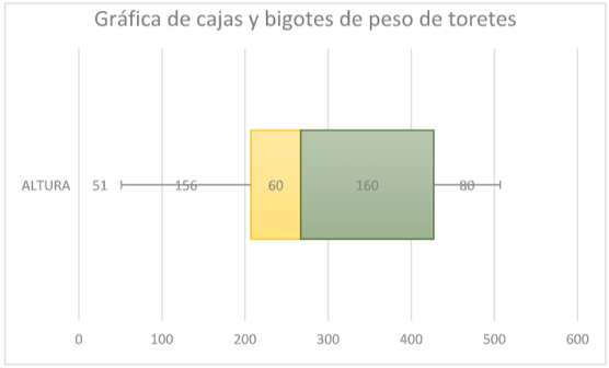 Tabla 4. Cajas y bigotes de peso de toretes.