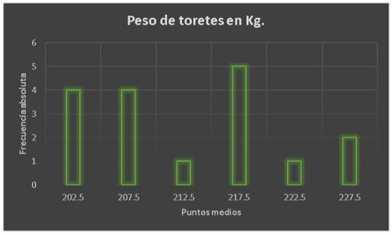 Tabla 3. Pesos de los toretes en Kg.