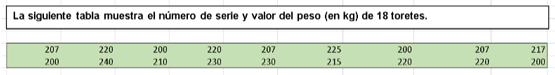 Ilustración 1. Tabla de pesos de los toretes.