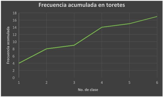 Tabla 1. Frecuencia acumulada en toretes.