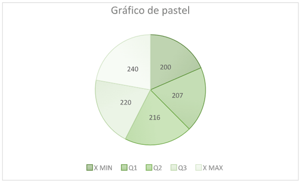 Tabla 5. Gráfico de pastel del peso de toretes.