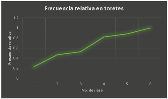 Tabla 2. Frecuencia relativa en toretes.