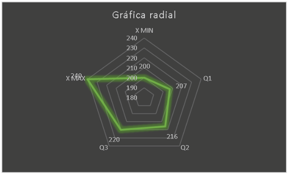 Tabla 6. Gráfica radial.