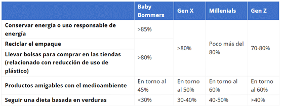 Tabla 3. Importancia relativa (porcentaje de consumidores preocupados por) acciones relacionados con la sostenibilidad (fuente: elaboración propia a partir de EY, 2021).