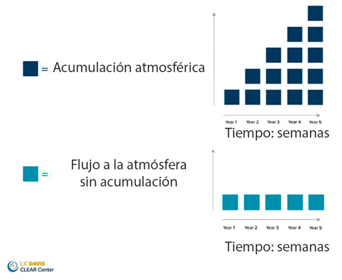  Figura 4. Acumulación del CO2 vs CH4. Fuente: modificado de Universidad de Davis (fuente original: Allen et al., 2018).